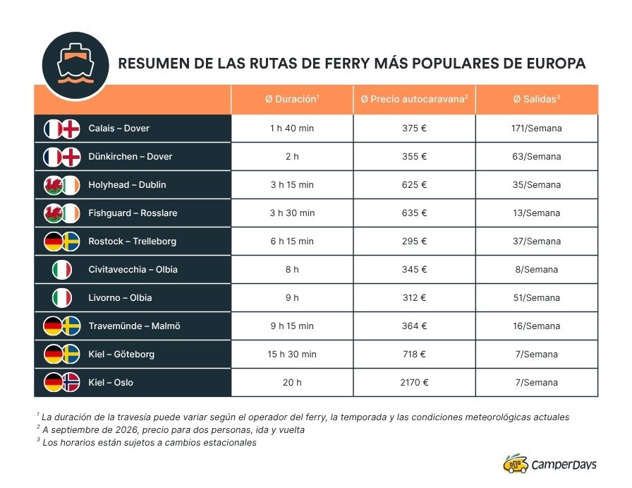 Resumen de las rutas de ferry más populares de Europa