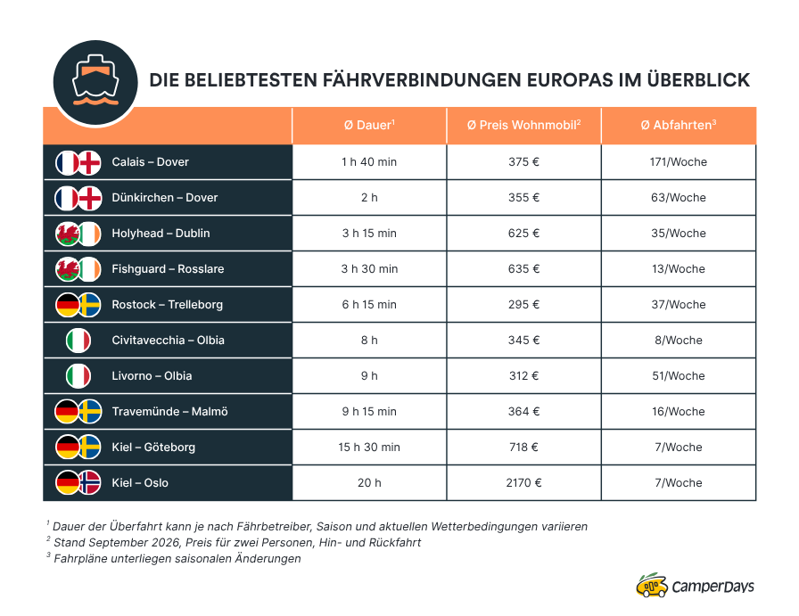 Beliebteste Fährverbindungen Europas: Preis und Fahrzeit