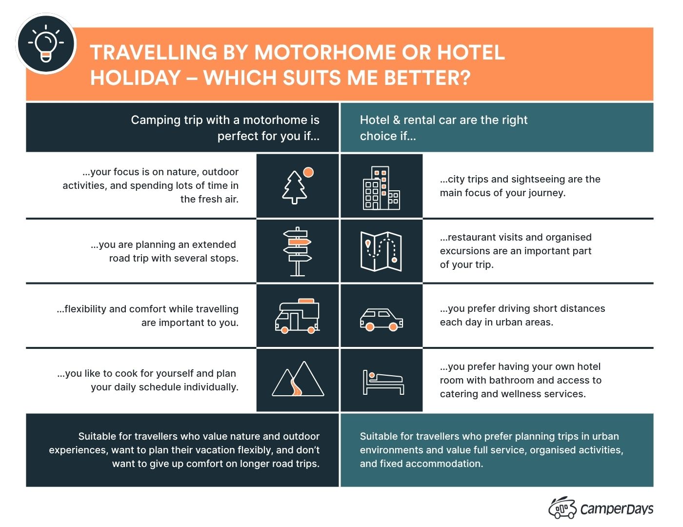 Motorhome vs. Rental car and Hotel