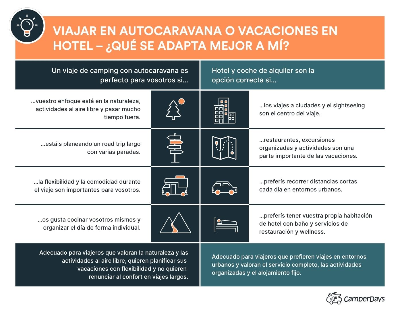 Autocaravana frente a coche de alquiler y hotel