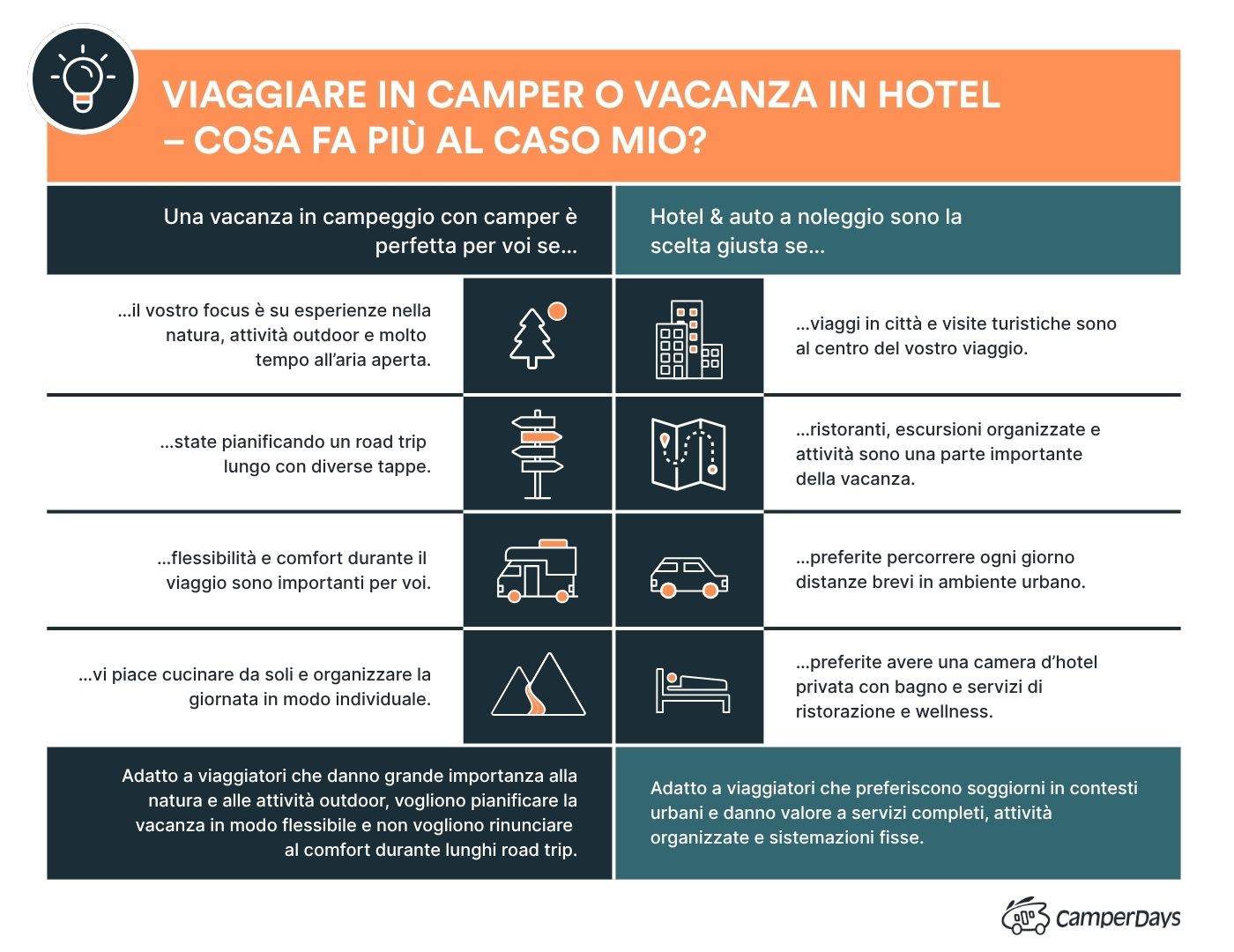 Camper vs. auto a noleggio e hotel