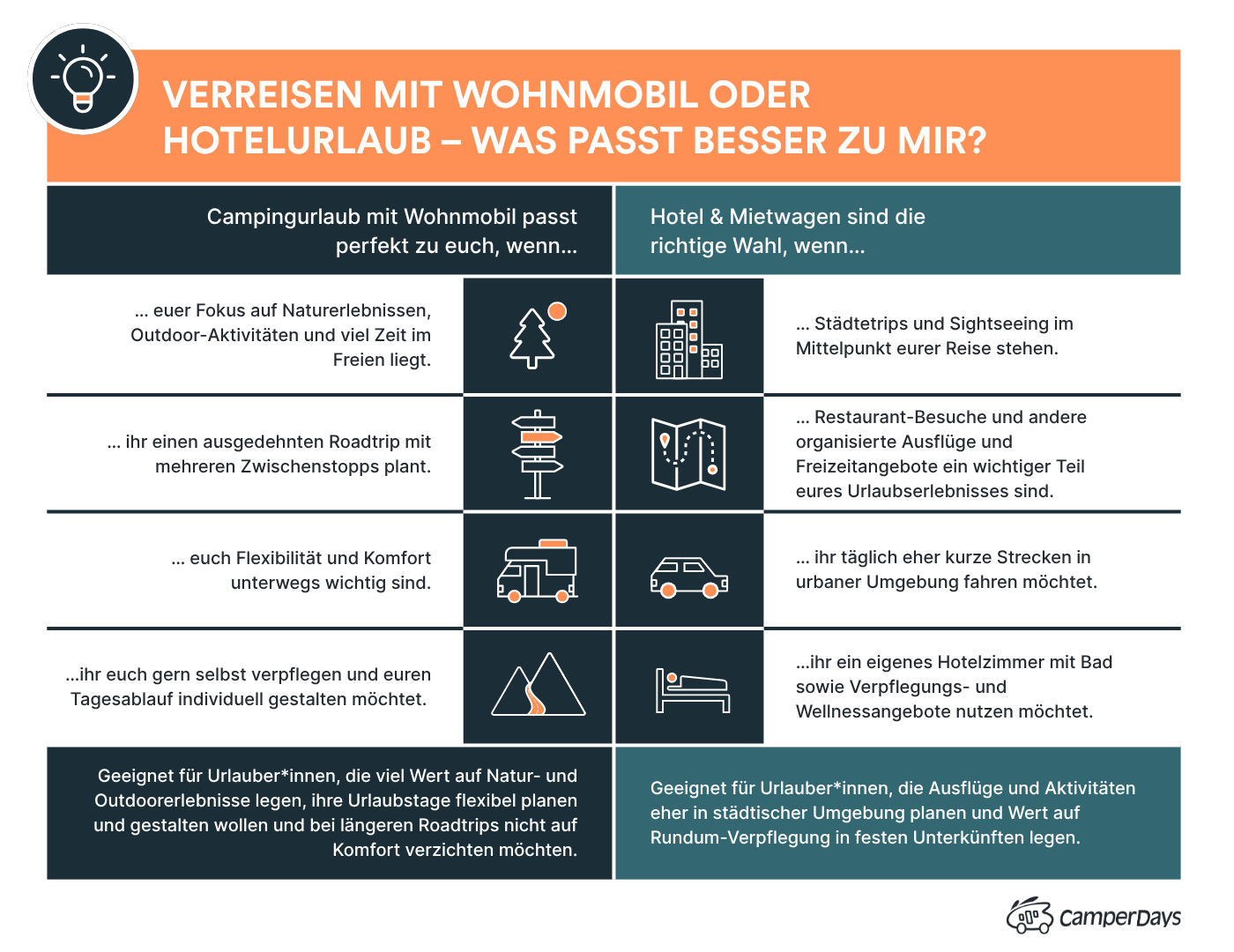 Camper vs. Mietwagen und Hotel