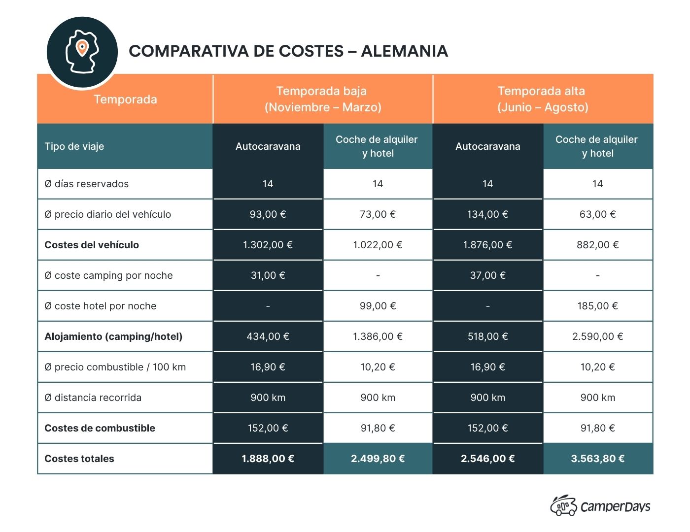 Costes Vacaciones en Alemania
