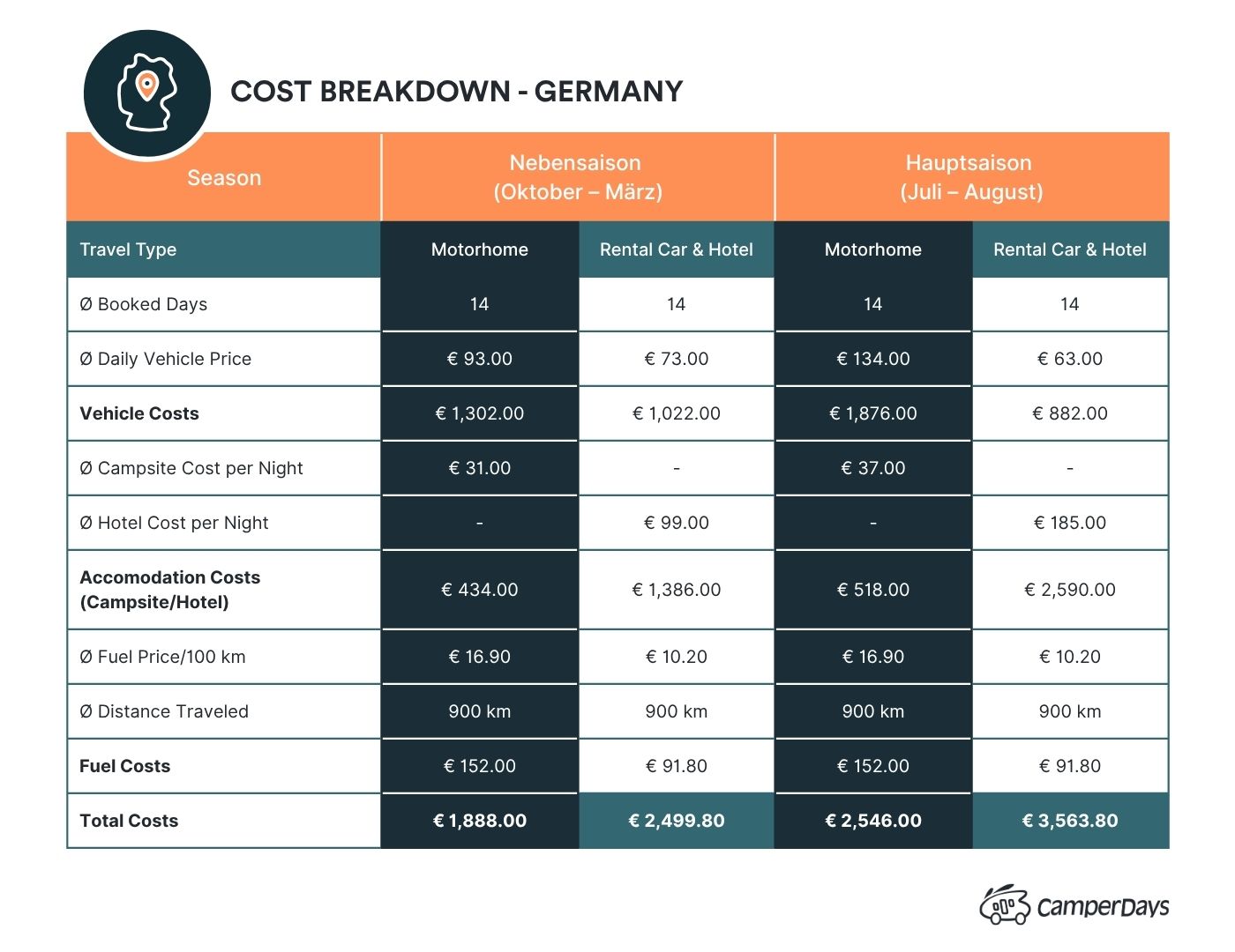 Costs for Holidays in Germany