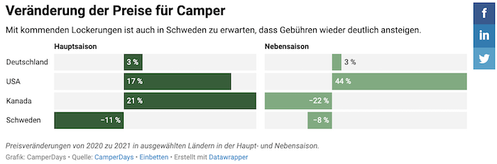 Veränderung der Preise für Camper