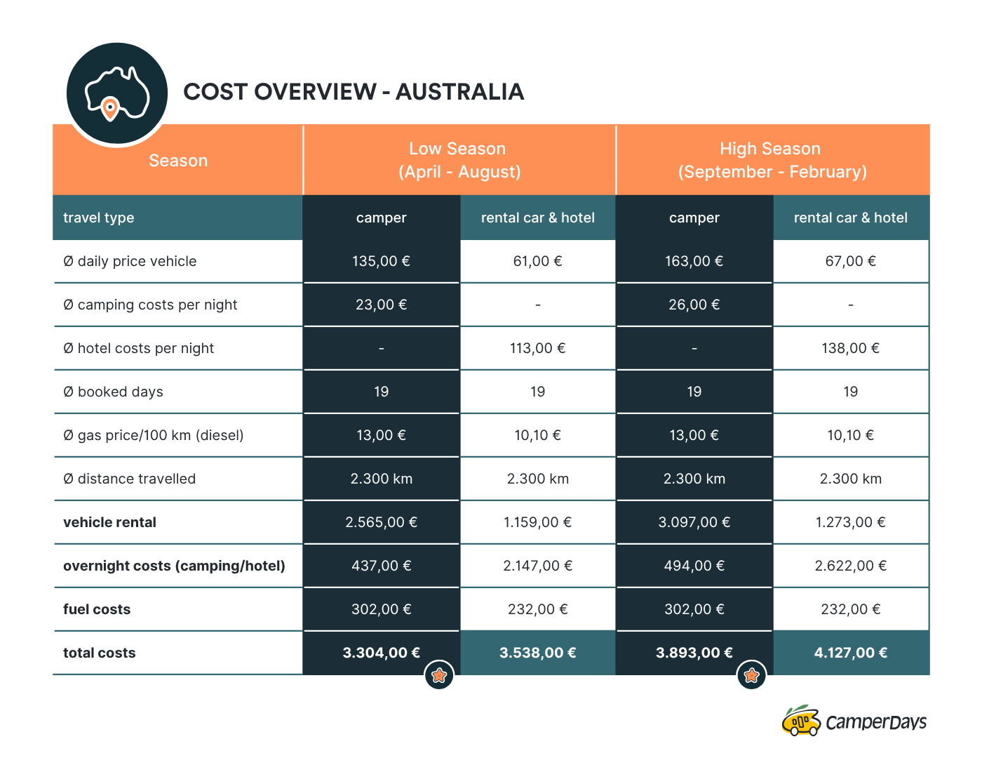 Costs for a campervan in australia