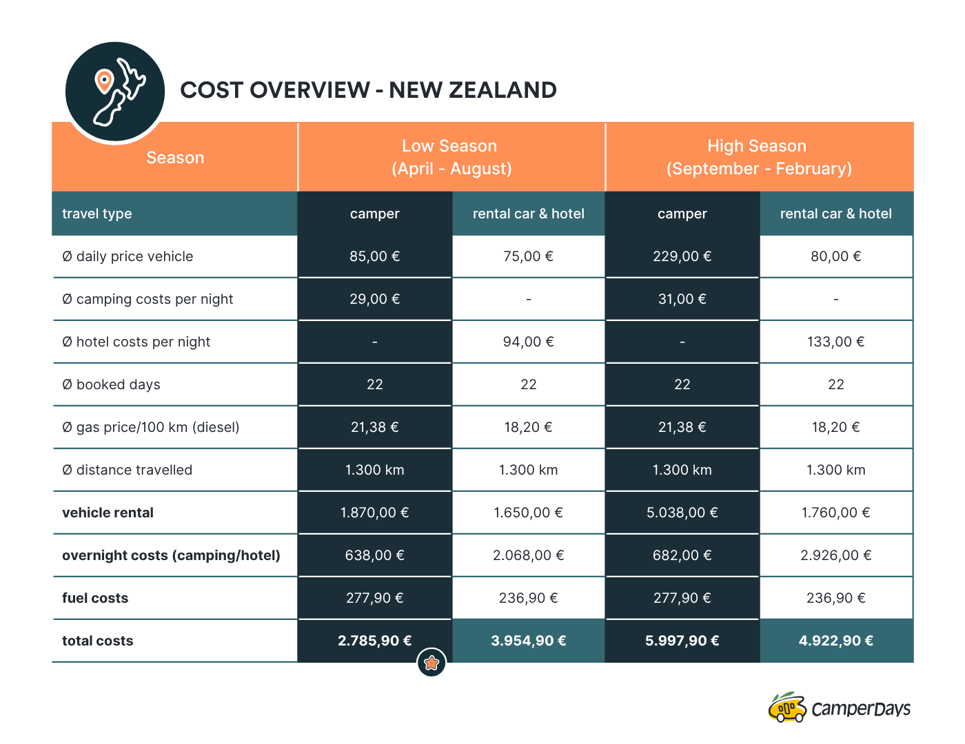 Costs for a camper in new zealand 