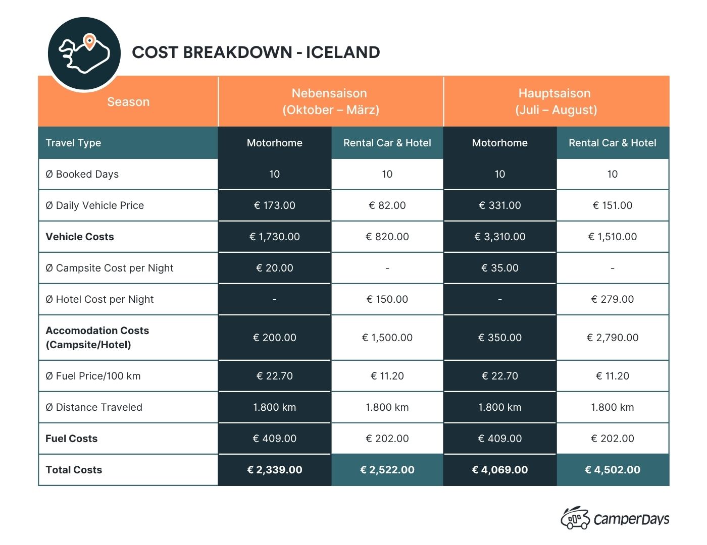 Costs for Holidays in Iceland