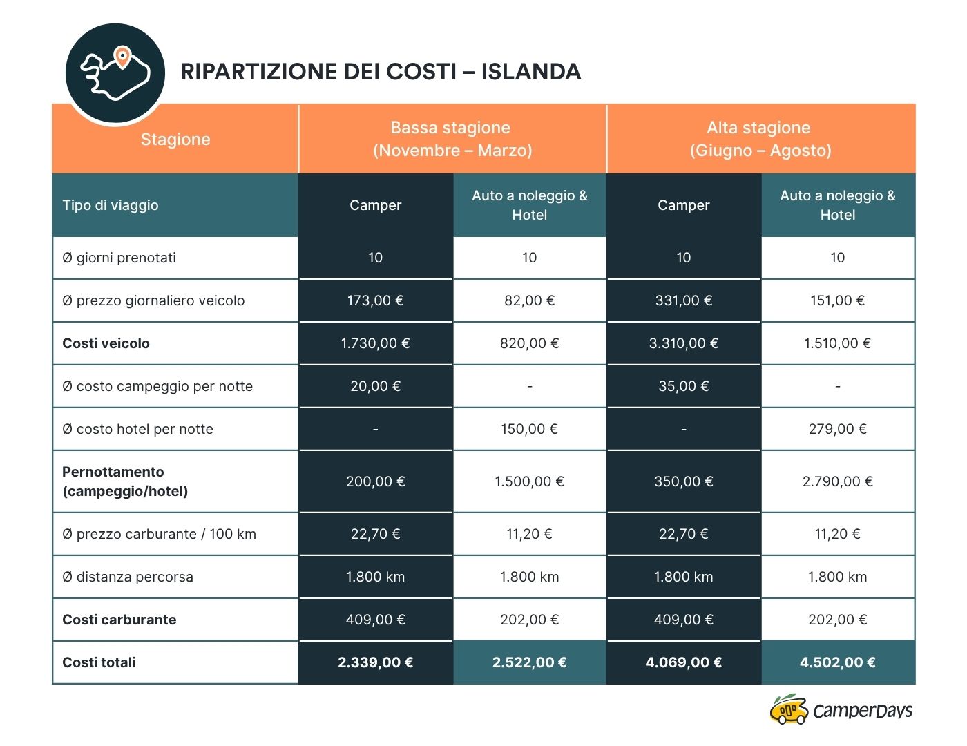 Costi delle vacanze in Islanda