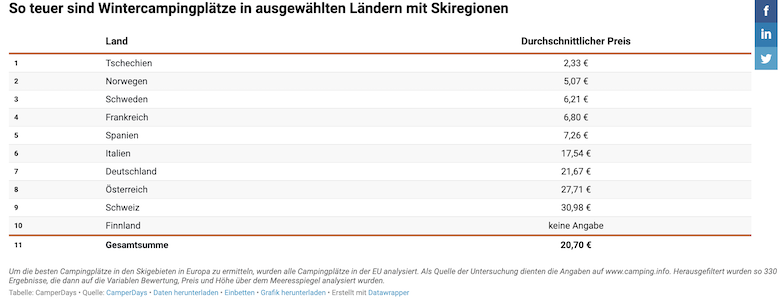 Preis-Ranking