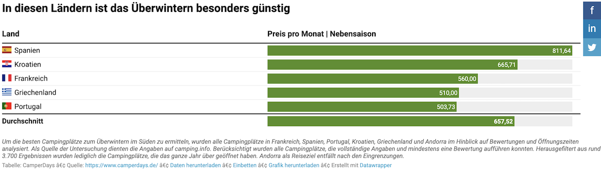 Preise und Länder 