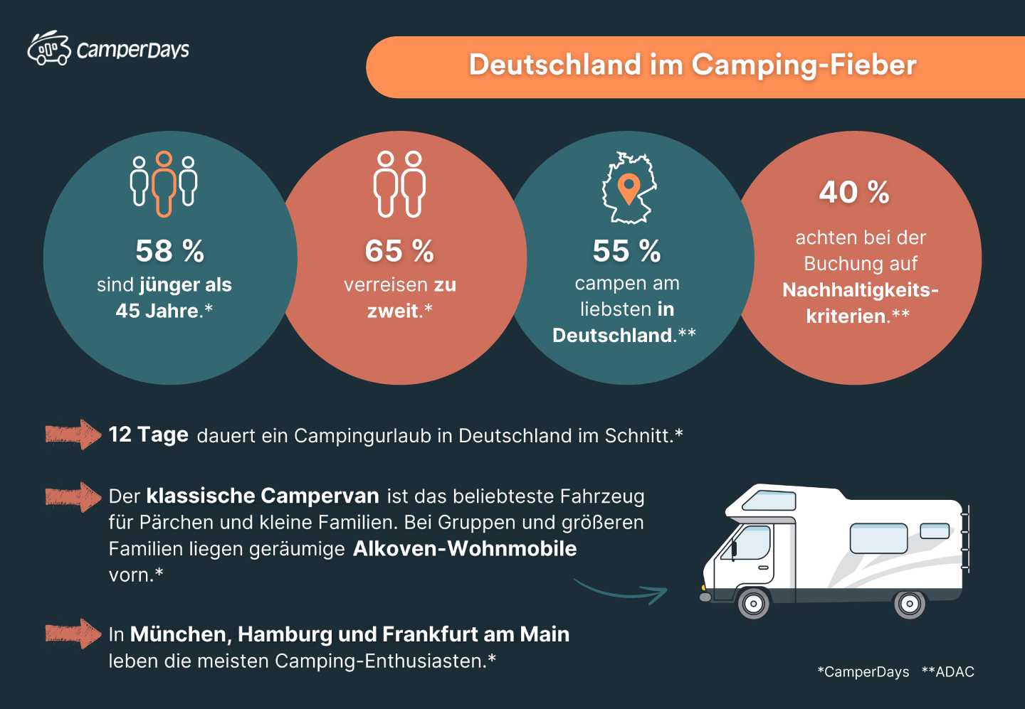 Deutschland im Camping-Fieber: Grafische Darstellung der wichtigsten Ergebnisse der Camping-Statistik. 