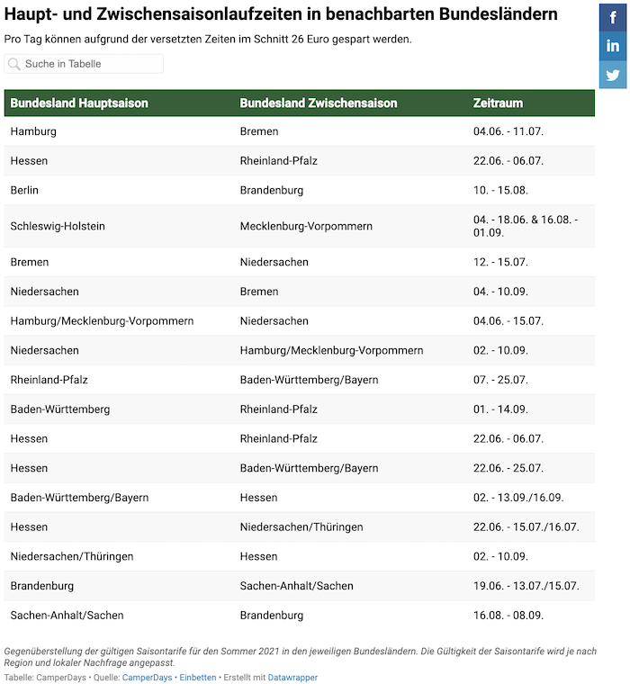 Haupt- und Zwischensaisonlaufzeiten in benachbarten Bundesländern
