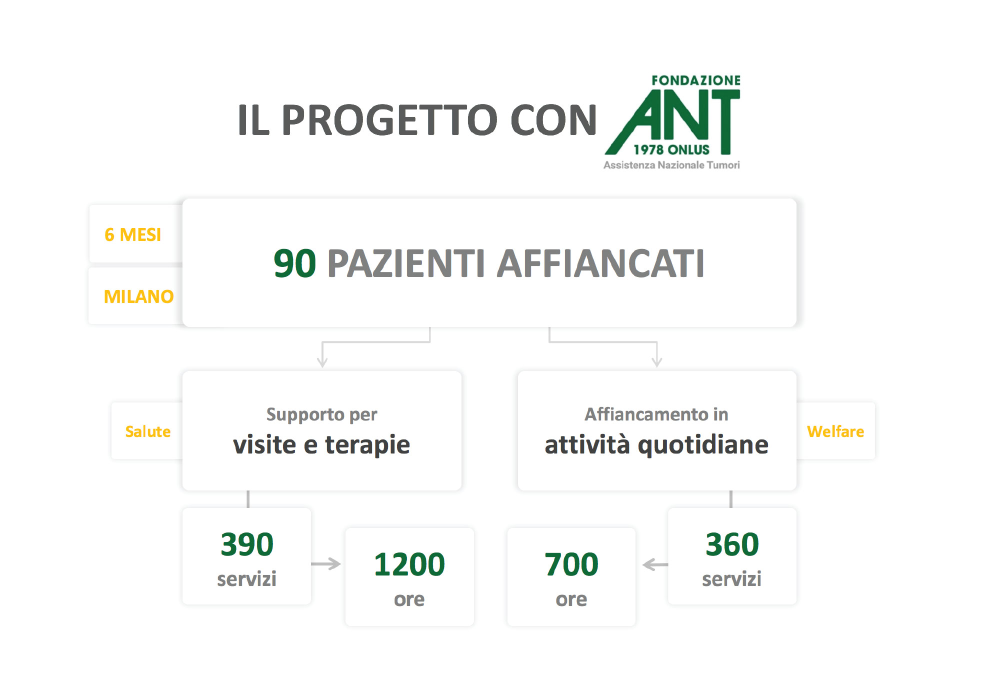 Numeri progetto