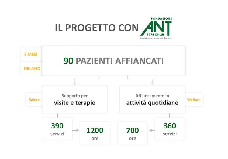 Numeri progetto