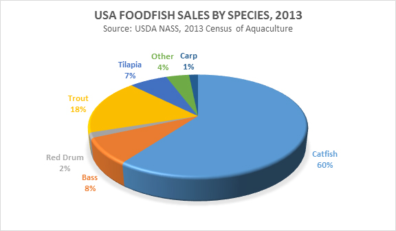 american-aquaculture-seafood-sales-usa-production 