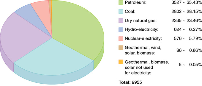 World Energy Use