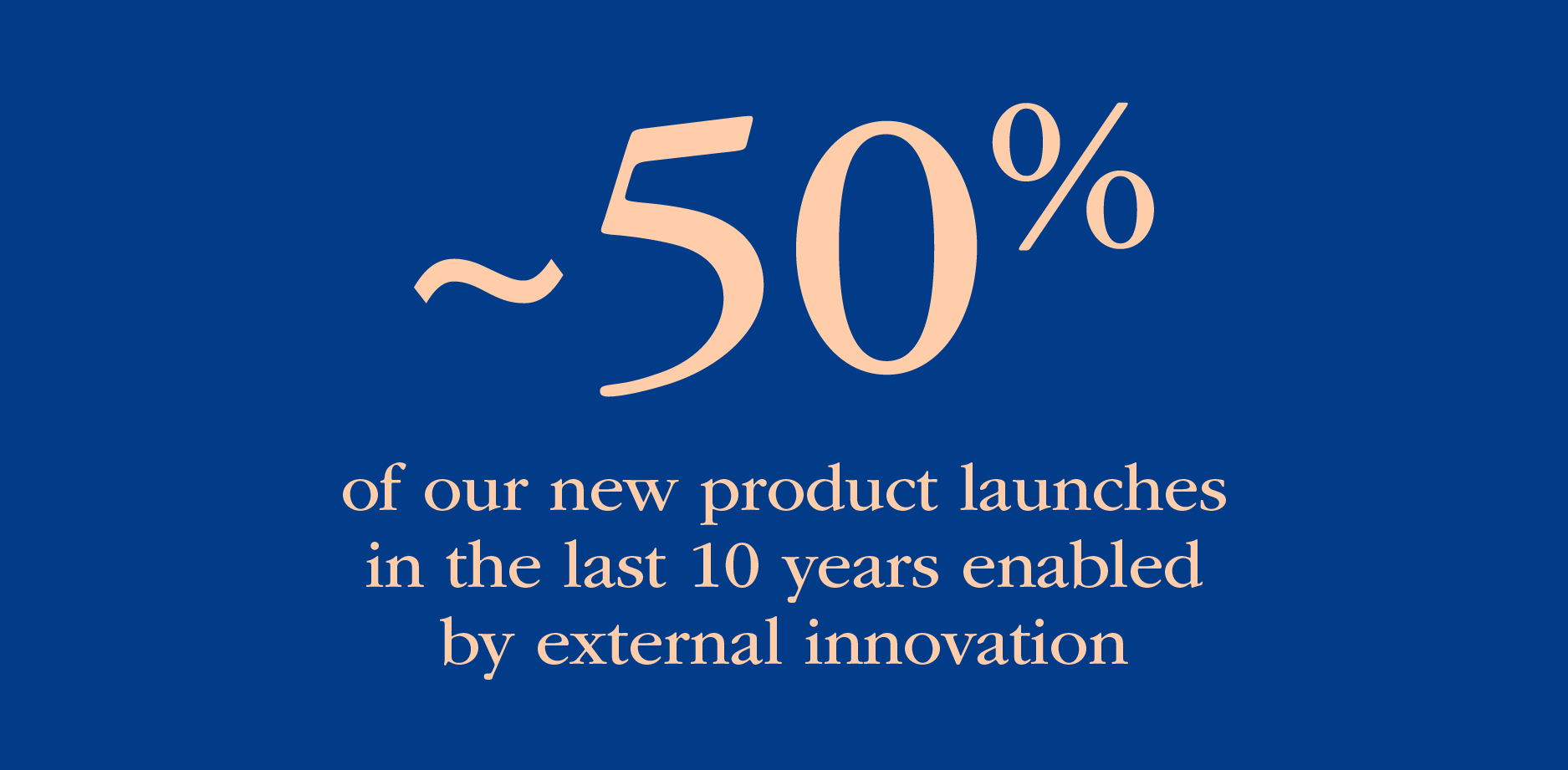50% of our new product launches in the last 10 years enabled by external innovation