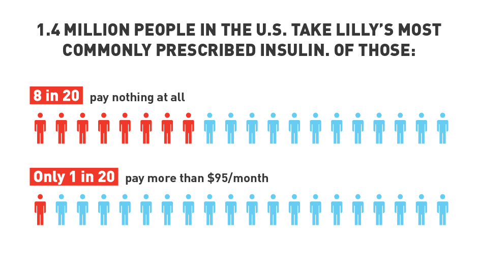 Our Insulin Affordability Programs Eli Lilly and Company