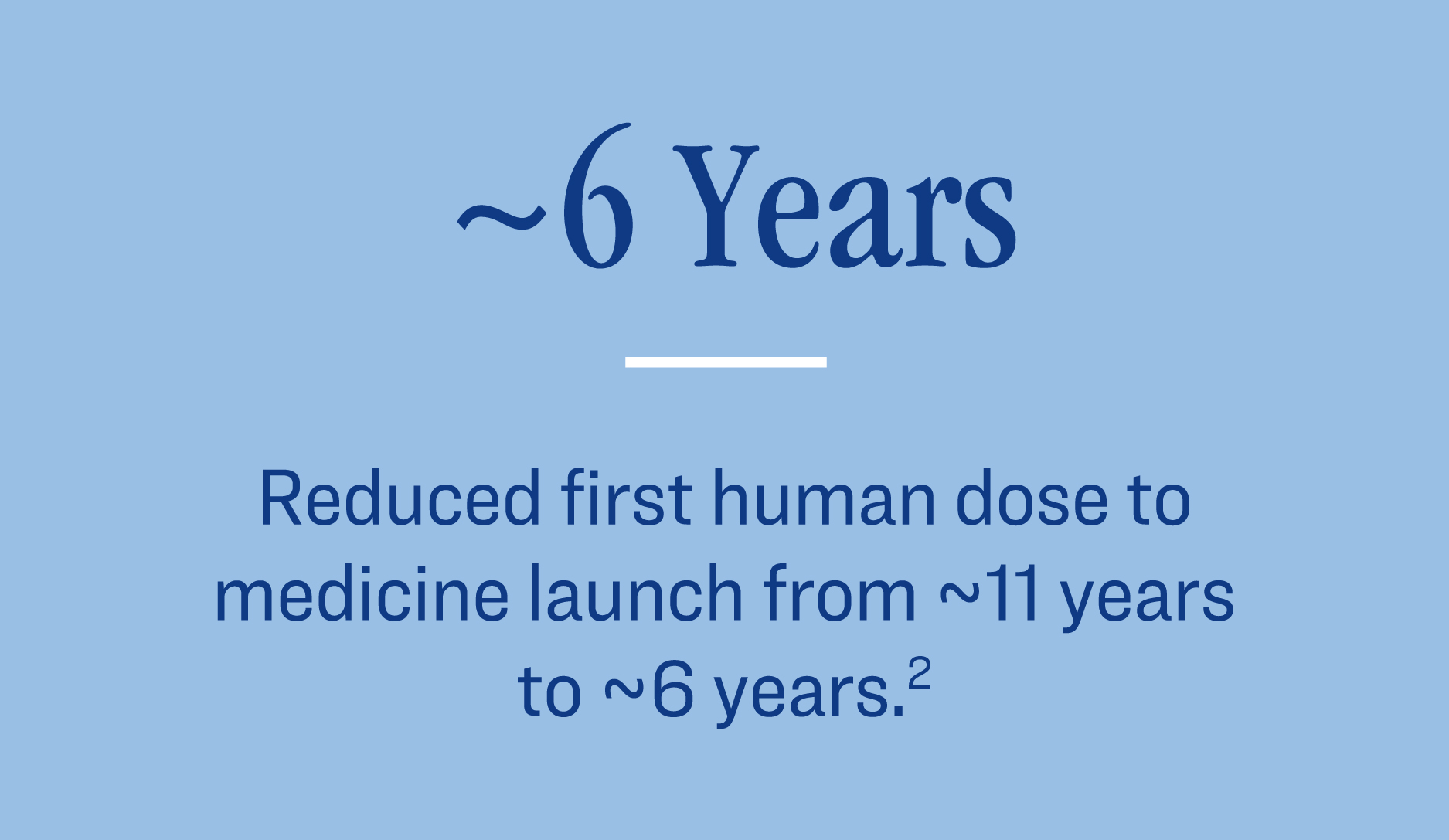 Approximately 6 years - Reduced first human dose to medicine launch from approximately 11 years (industry average) to approximately 6 years. 