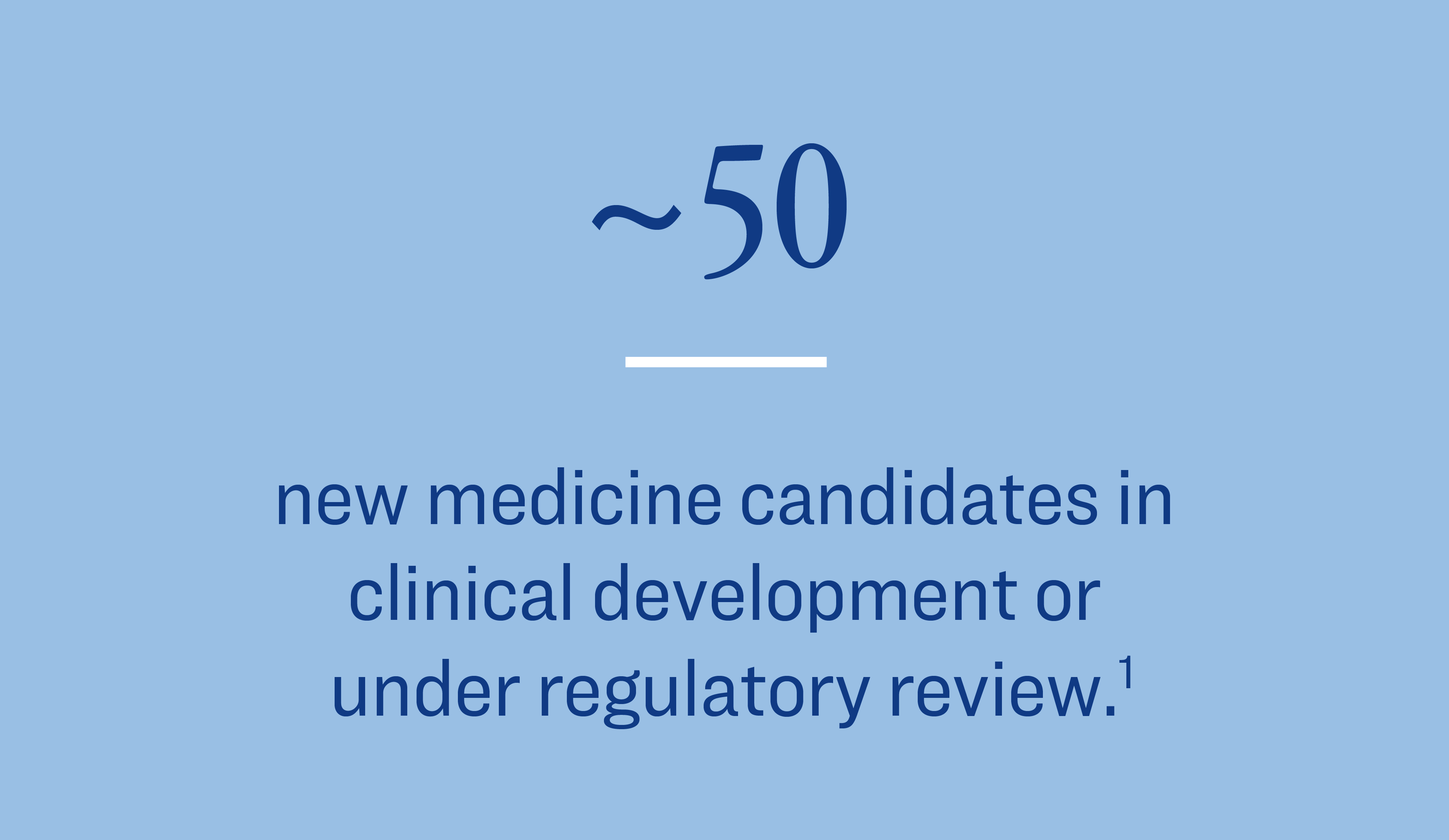 Approximately 50 new medicine candidates in clinical development or under regulatory review.