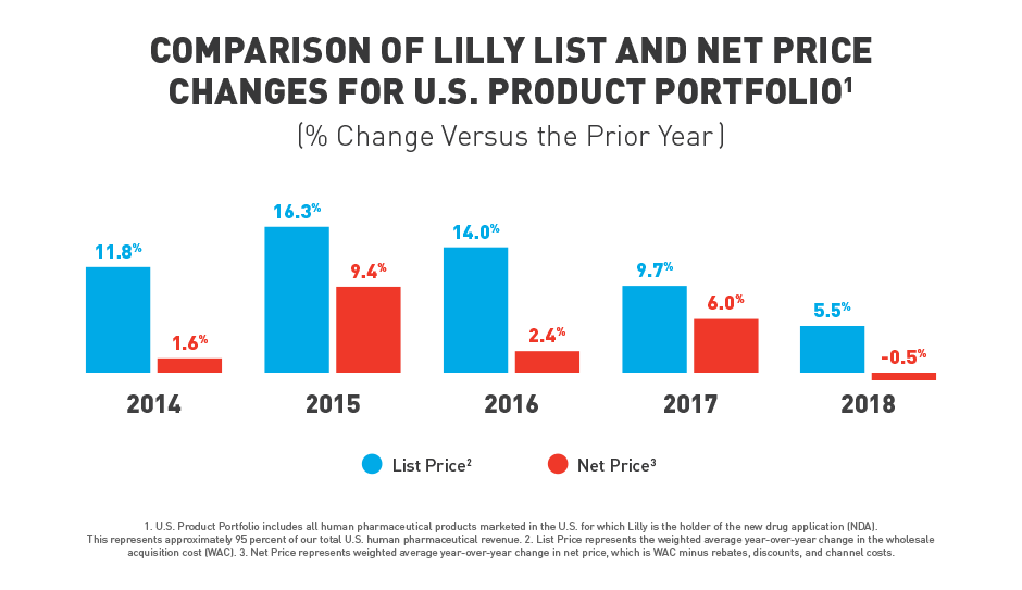 comparison-of-lilly-list-and-net-price-changes-graph-COMPAR-1