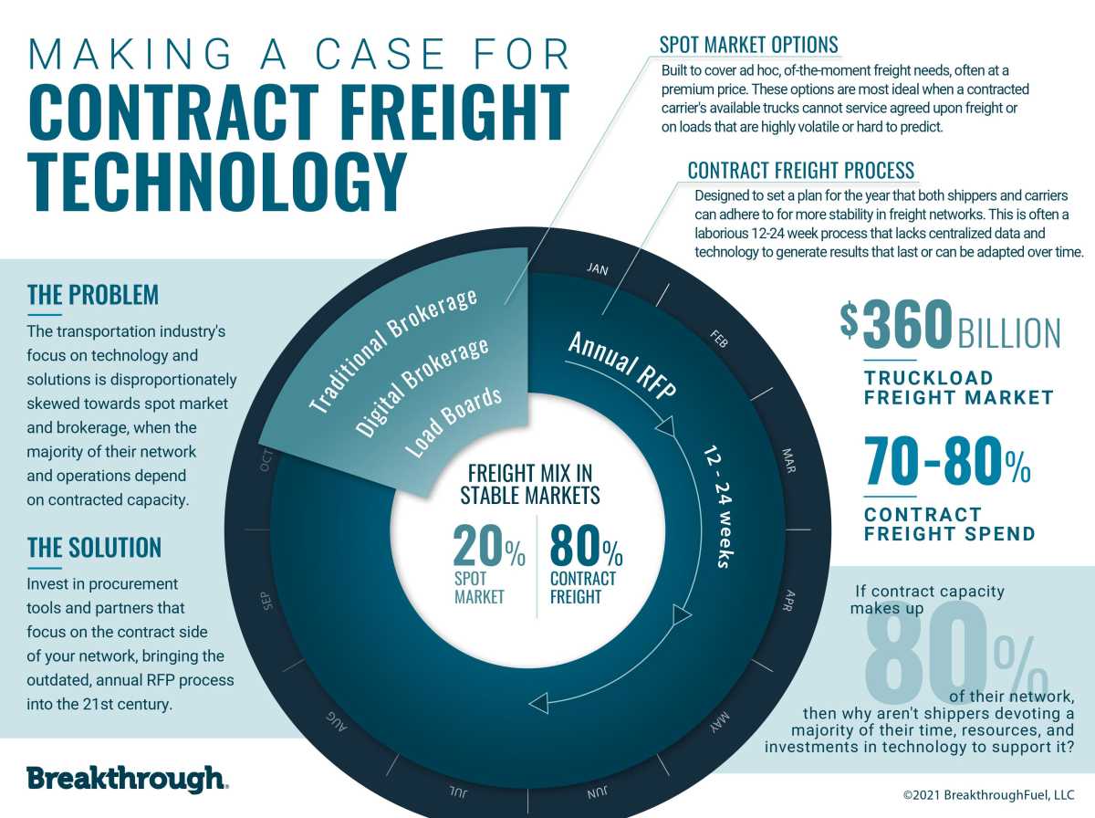 Infographic demonstrating the benefits of contract freight technology.