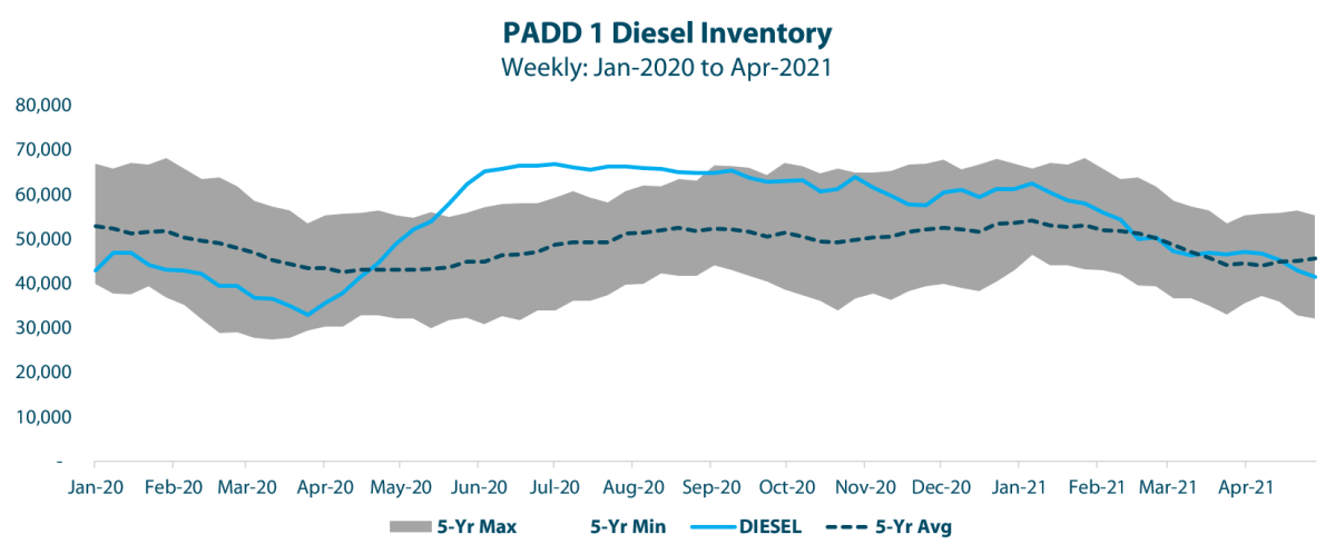 chart showing weekly diesel price changes for PADD 1