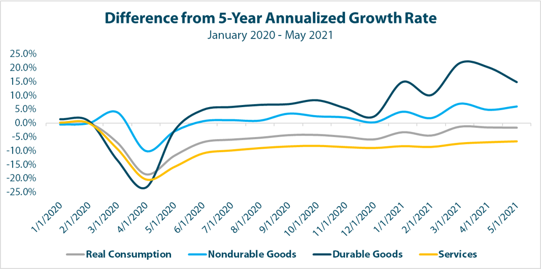 Three-line chart showing the difference from 5-year annualized growth rate across real consumption, nondurable goods, durable goods, and services.