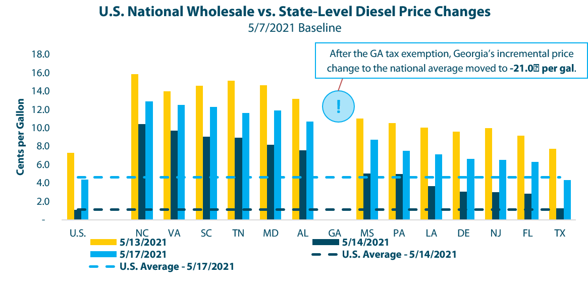 U.S.-national-wholesale-vs-state-level-diesel-price-changes