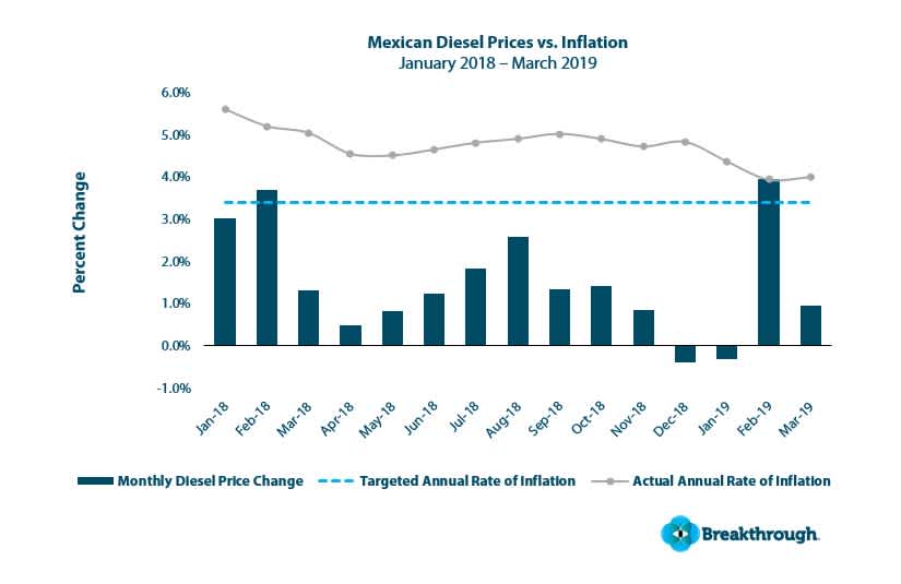 Monthly diesel price change (percent) compared against targeted and actual annual rates of inflation.