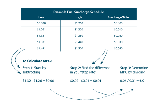 Example of a fuel surcharge schedule with a 6.0mpg and a $1.26 base rate.