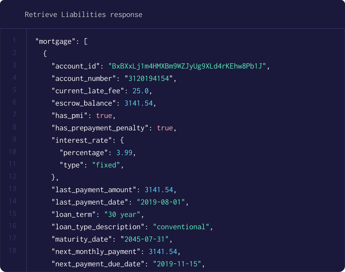 JSON code snippet showing mortgage account details including account ID, account number, current late fee ($25), escrow balance ($3141.54), PMI status, prepayment penalty, interest rate (3.99% fixed), loan term (30 years), loan type, maturity date, and next payment due date.