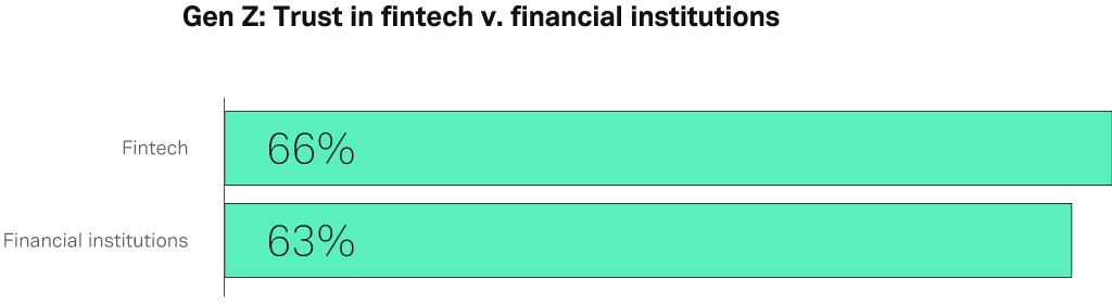 Gen Z: trust in fintech v. financial institutions