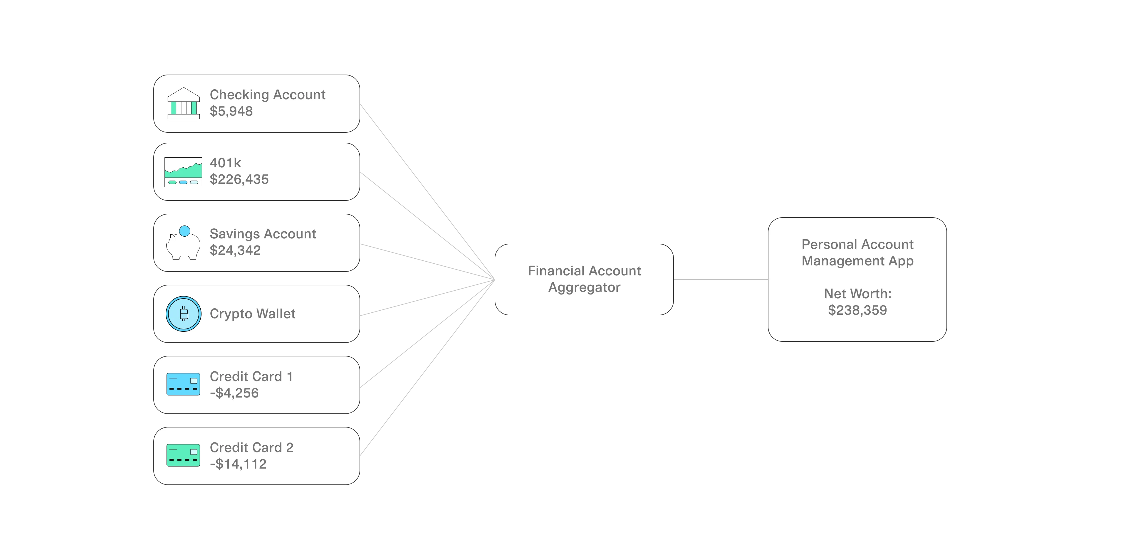 Multiple User financial accounts being funneled through Plaid and presented as a Dashboard.