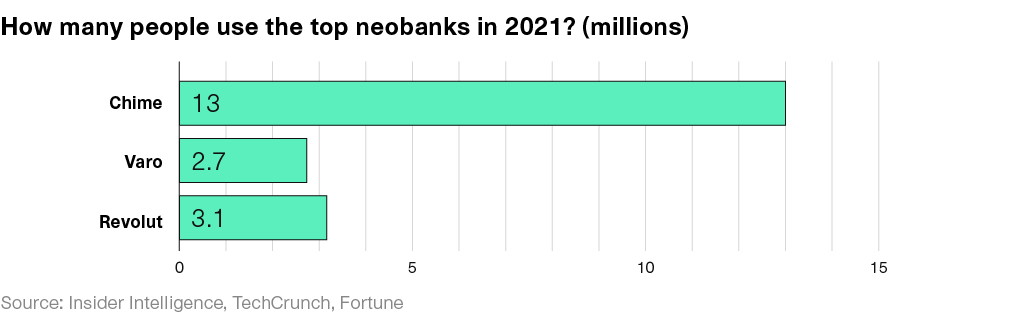 Top neobank users in 2021