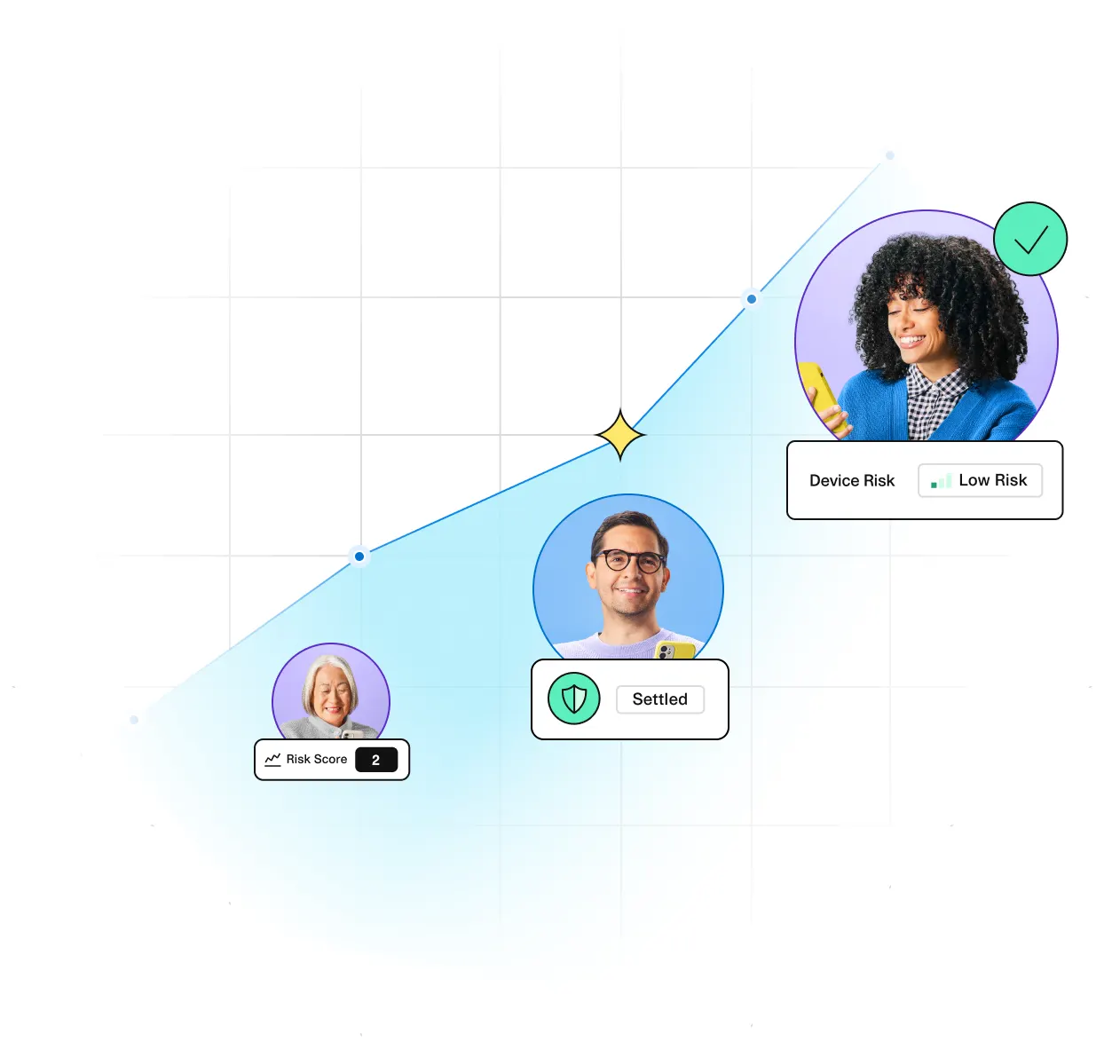 The image displays a graph with three portraits: a woman labeled "Low Risk", a man labeled "Settled", and an elderly woman with a "Risk Score of 2".