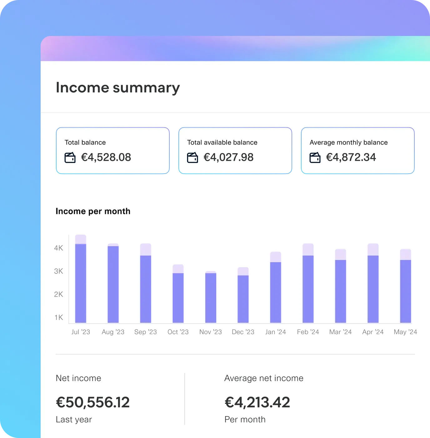 Income summary dashboard displaying total balance ($4,528.08), available balance ($4,027.98), and average monthly balance ($4,872.34). A bar chart visualizes income per month from July 2023 to May 2024. Additional metrics include total net income ($50,556.12) for the last year and average net income ($4,213.42) per month. The interface features a clean design with a gradient blue and purple background, emphasizing financial tracking and budgeting.