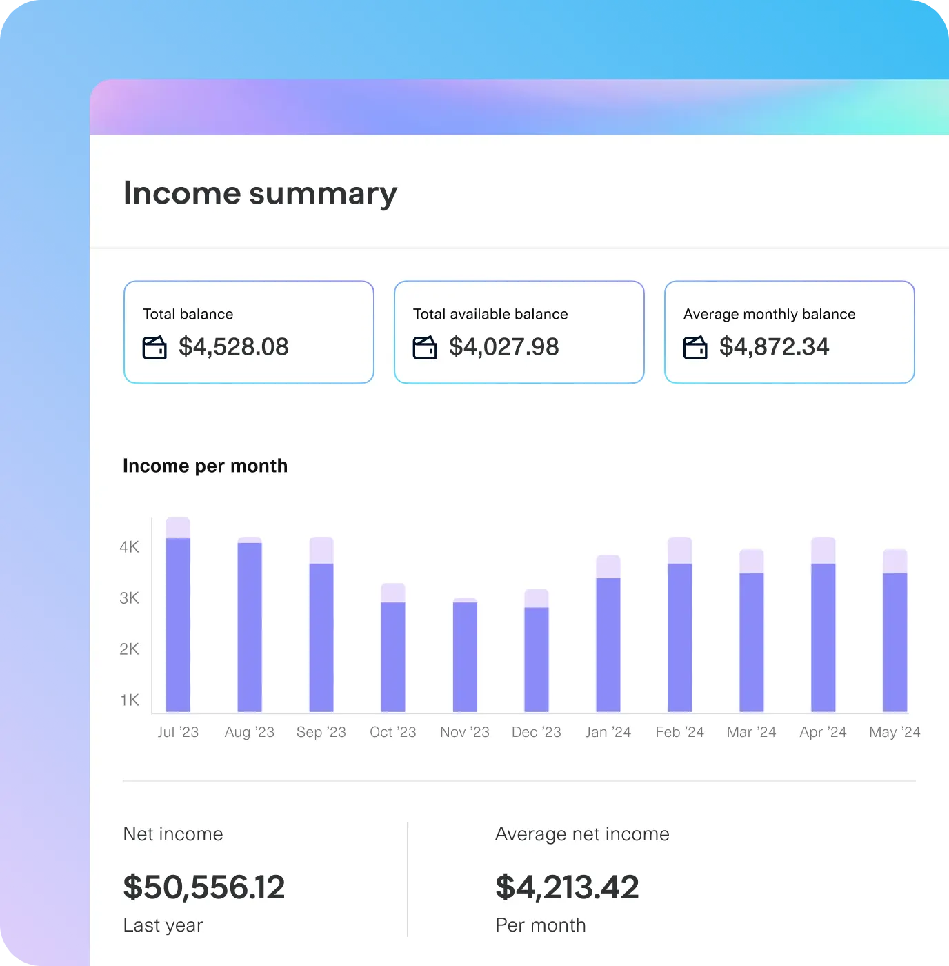 Income summary dashboard displaying total balance ($4,528.08), available balance ($4,027.98), and average monthly balance ($4,872.34). A bar chart visualizes income per month from July 2023 to May 2024. Additional metrics include total net income ($50,556.12) for the last year and average net income ($4,213.42) per month. The interface features a clean design with a gradient blue and purple background, emphasizing financial tracking and budgeting.