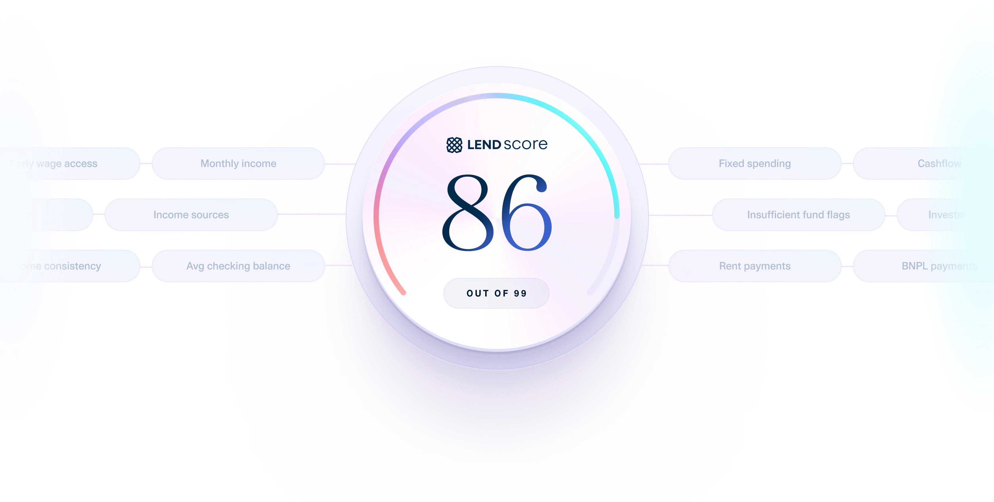 Circular dial showing Lend Score 86 powered by Plaid data, factoring income sources, spending, banking, fund flags, BNPL activity, and rent payments