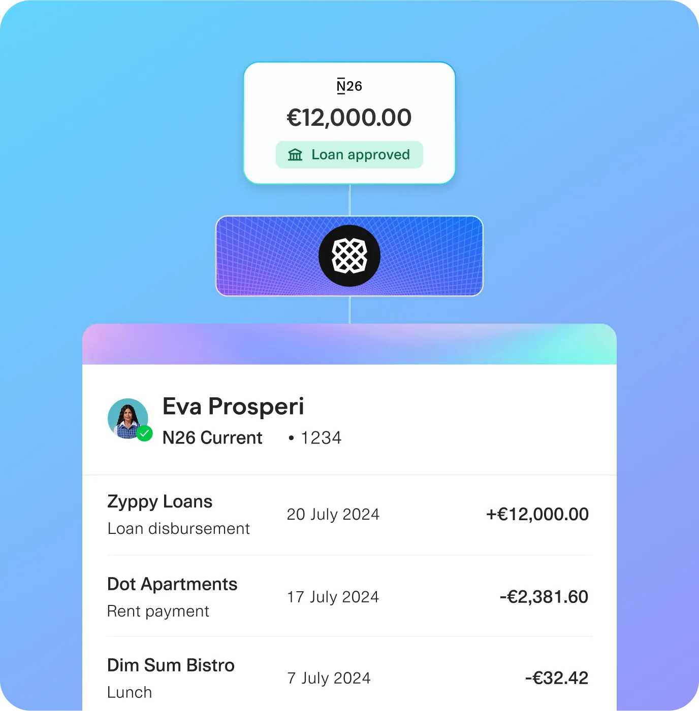 Digital financial dashboard showing a €12,000 loan approved by N26 and processed via Plaid for user Eva Prosperi’s current account. Transaction history includes a loan disbursement from Zyppy Loans, a rent payment to Dot Apartments, and a lunch expense at Dim Sum Bistro.