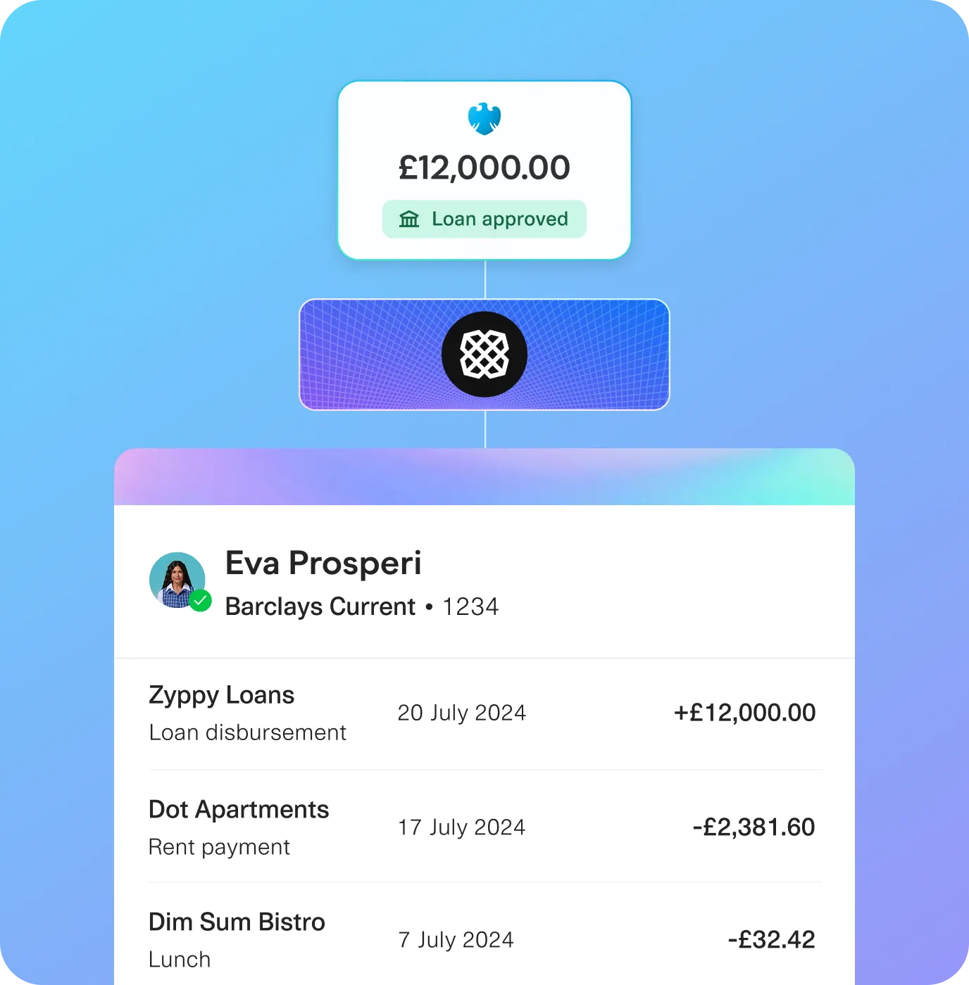 Real-time payment (RTP) transaction summary displaying a loan approval of $12,000.00. The transaction list for Eva Prosperi, linked to Gingham Bank account ending in 1234, includes a loan deposit from Zyppy Loans on July 20, 2024 (+$12,000.00), a rent payment to Dot Apartments on July 17, 2024 (-$2,381.60), and a food purchase at Dim Sum Bistro on July 7, 2024 (-$62.42). The interface features a gradient blue design, emphasizing digital banking, instant payments, and secure financial transactions.