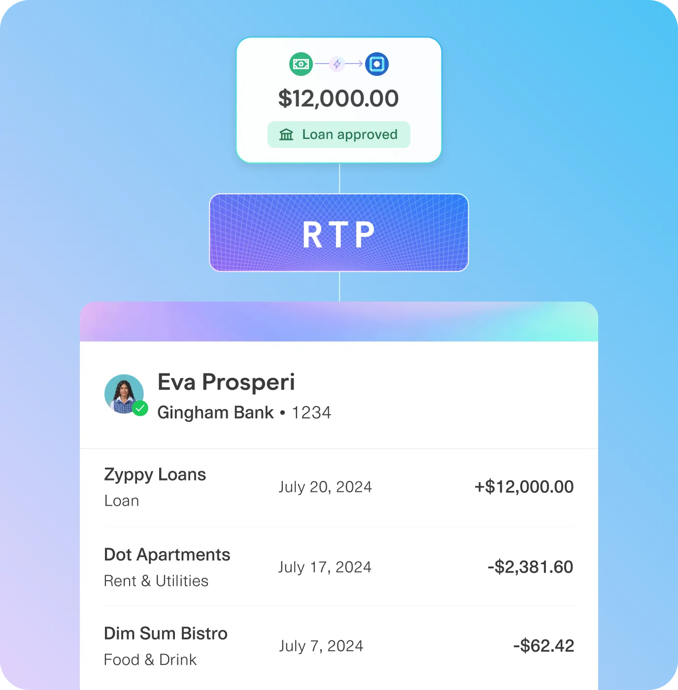 Real-time payment (RTP) transaction summary displaying a loan approval of $12,000.00. The transaction list for Eva Prosperi, linked to Gingham Bank account ending in 1234, includes a loan deposit from Zyppy Loans on July 20, 2024 (+$12,000.00), a rent payment to Dot Apartments on July 17, 2024 (-$2,381.60), and a food purchase at Dim Sum Bistro on July 7, 2024 (-$62.42). The interface features a gradient blue design, emphasizing digital banking, instant payments, and secure financial transactions.