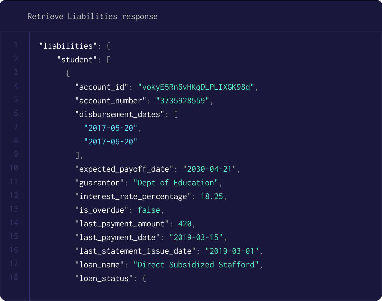 A code editor displaying a JSON structure titled 'Retrieve Liabilities response'. It includes details of a student loan, such as account ID, account number, disbursement dates, expected payoff date, guarantor as 'Dept. of Education', interest rate, payment status, and loan name 'Direct Subsidized Stafford'. The data suggests a structured and detailed financial record.