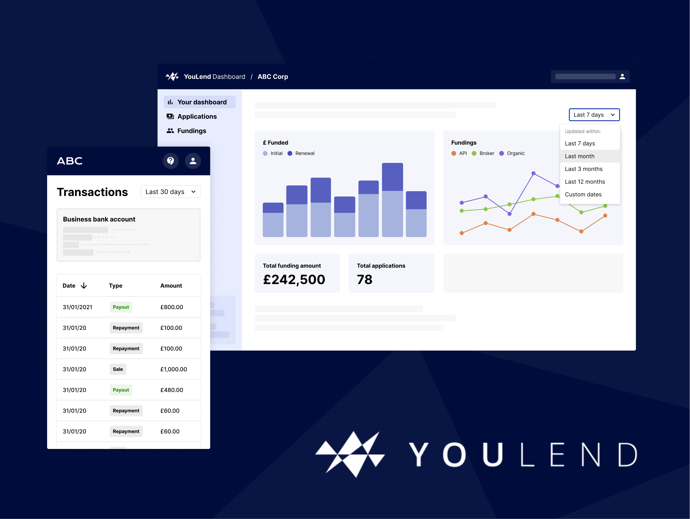 YouLend dashboard interface. The main dashboard displays a summary of funding and applications with bar and line charts illustrating financial data. On the left side, there is a sidebar with menu options, and an inset shows the transactions section detailing recent business bank account transactions, including date, type, and amount. The YouLend logo is prominently displayed at the bottom of the screen. The interface uses a clean, professional design with a dark blue background and white and blue elements for contrast.