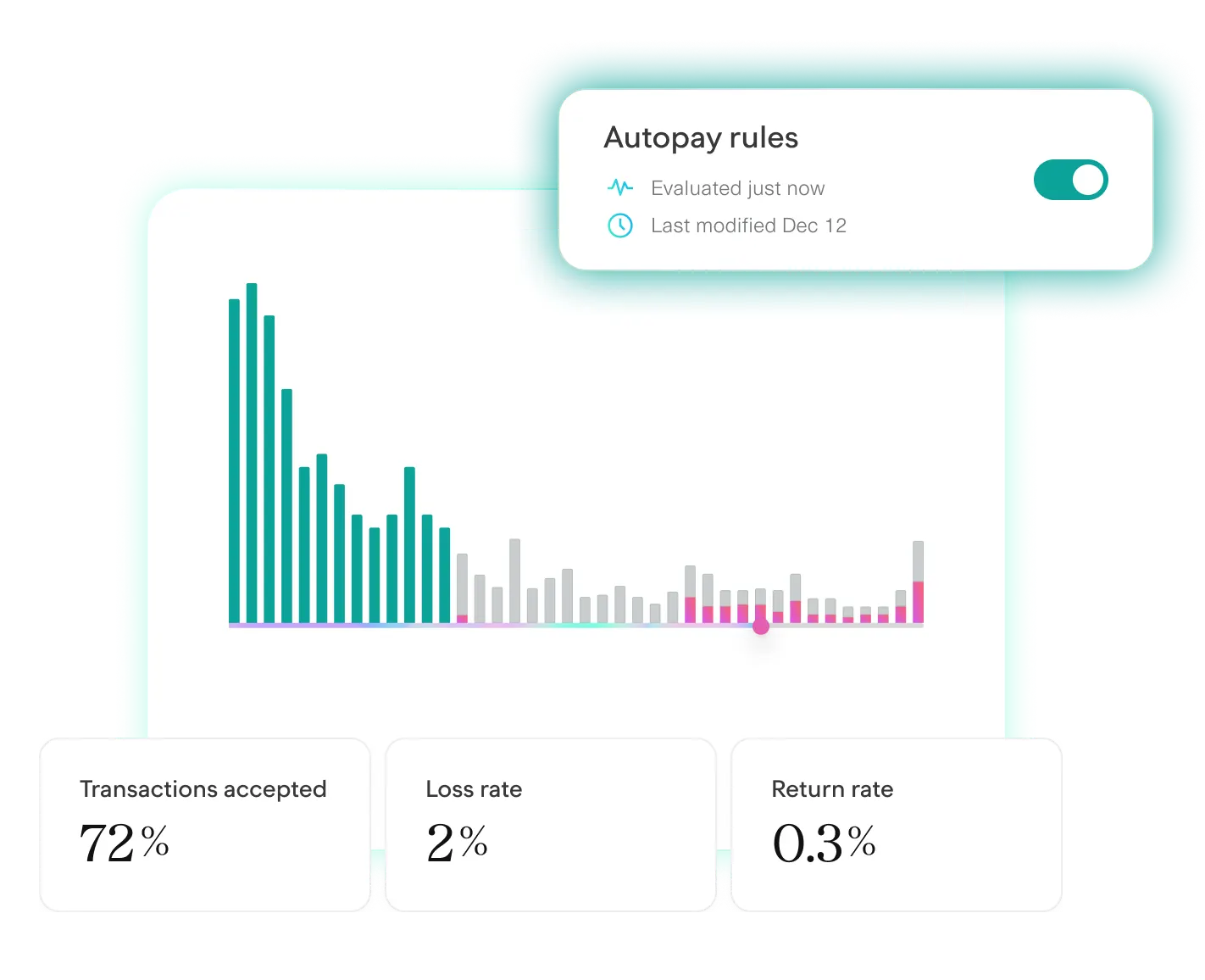 Autopay dashboard interface showing a bar chart with transaction data and performance metrics. A toggle in the top right corner indicates 'Autopay rules' are enabled, with a note that the rules were evaluated just now and last modified on Dec 12. Below the chart, key metrics include: Transactions accepted at 72%, Loss rate at 2%, and Return rate at 0.3%. The design uses a clean white and teal color scheme.