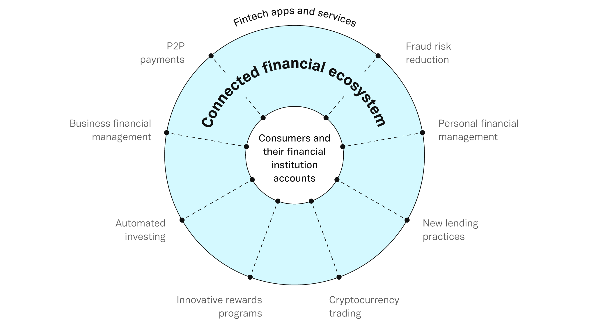 Connected financial ecosystem