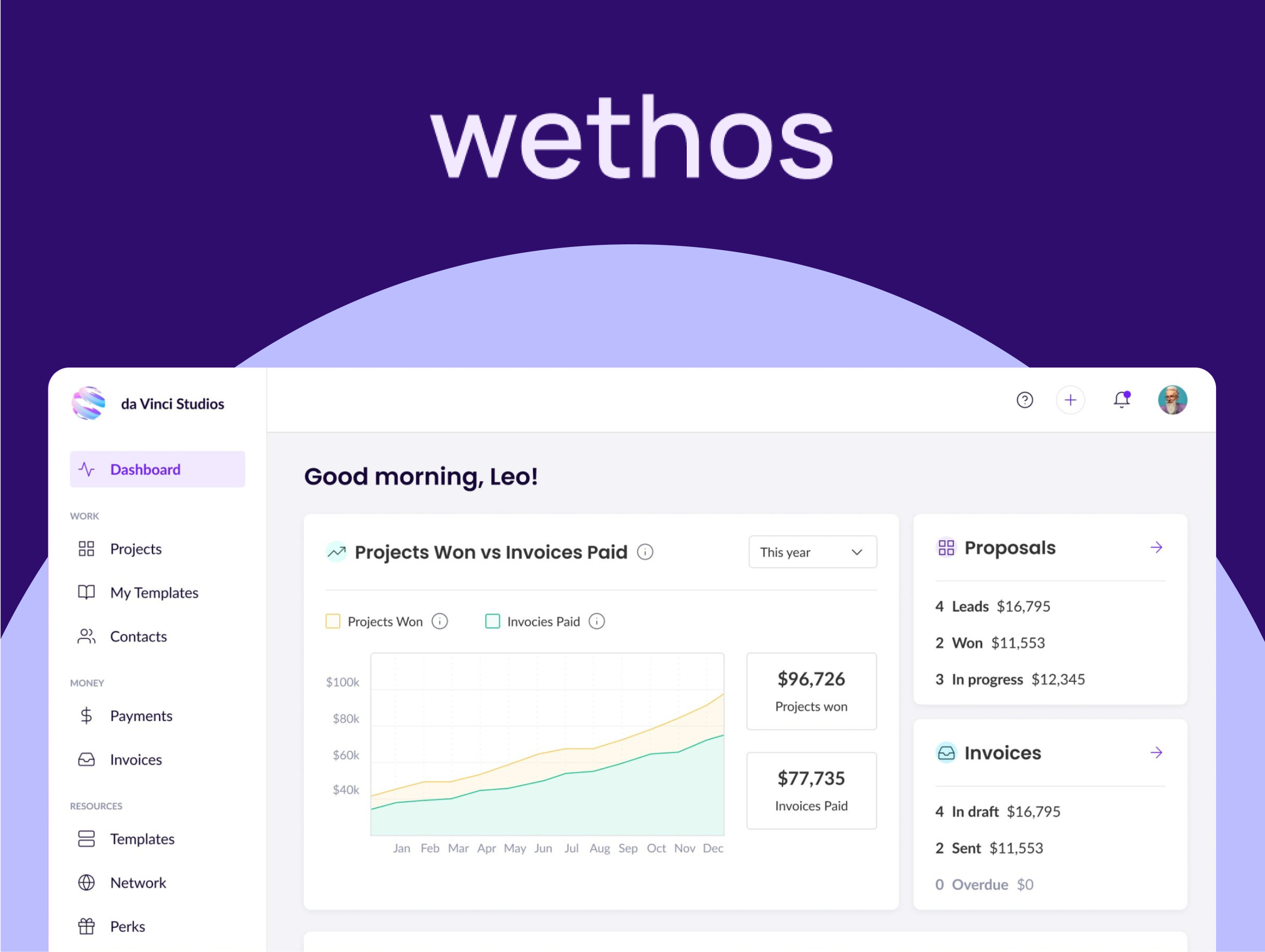 Dashboard interface of the Wethos platform showing an overview for 'da Vinci Studios.' The dashboard greets the user, Leo, and displays a graph comparing 'Projects Won vs Invoices Paid' for the year. Key stats include $96,726 in projects won and $77,735 in invoices paid. Additional panels show proposal and invoice details on the right-hand side. The platform's sidebar includes options for Projects, Payments, Templates, and more.