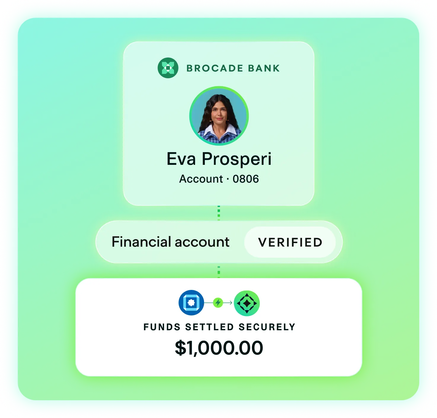 Secure account funding interface for Eva Prosperi at Brocade Bank, account ending in 0806. The account is marked as 'Financial account VERIFIED,' and the system confirms 'Funds settled securely: $1,000.00' with verification and payment icons. The layout uses a gradient green background, highlighting trust and transparency in digital financial transactions