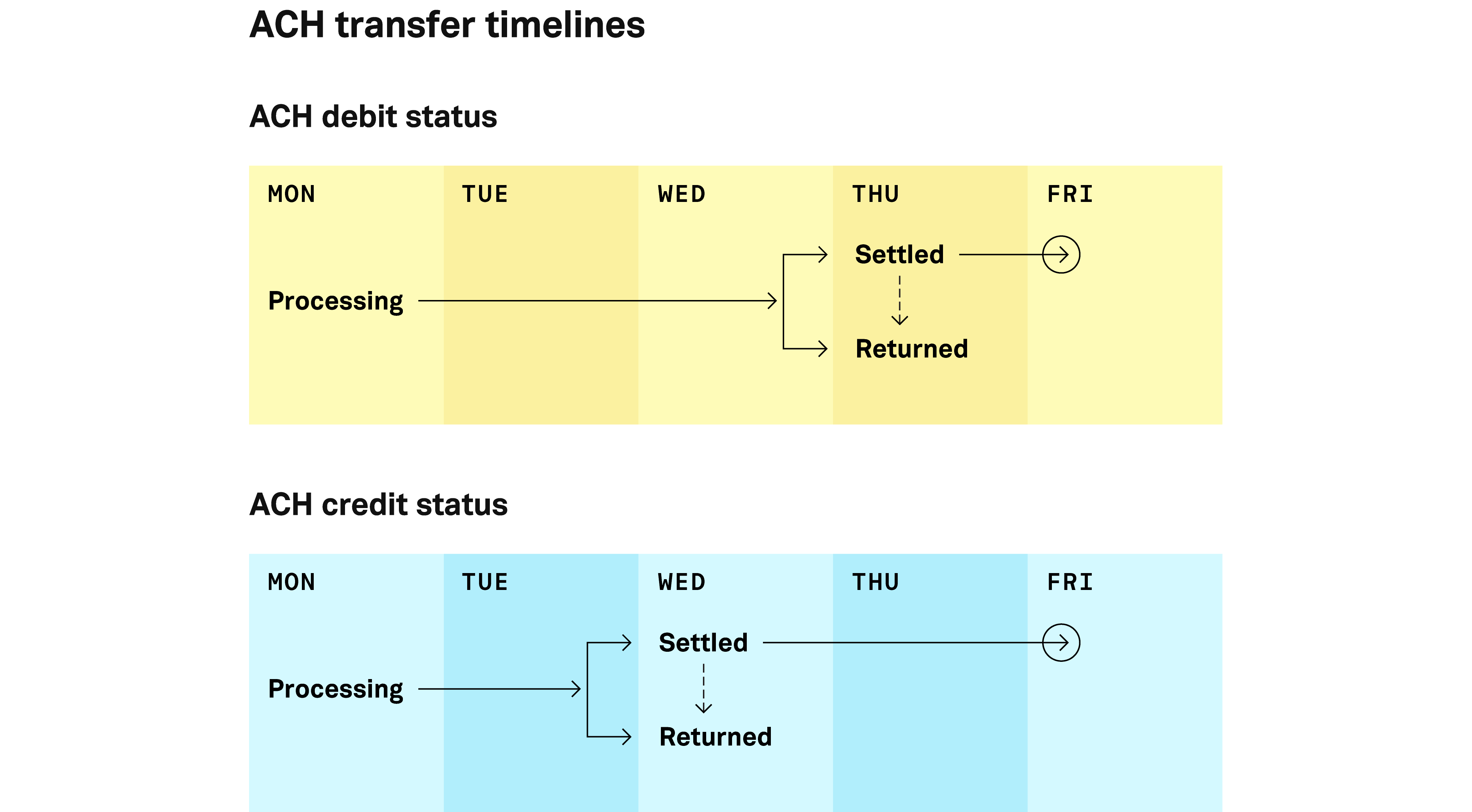 How Ach Transfer Works